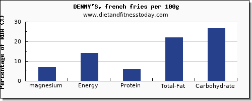 magnesium and nutrition facts in french fries per 100g